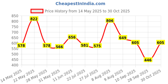 amazon.in nifty Women's Denim Stretchable High Waist Plus Size Jeans nifty Price History Graph from 14 May 2025 to 30 Oct 2025
