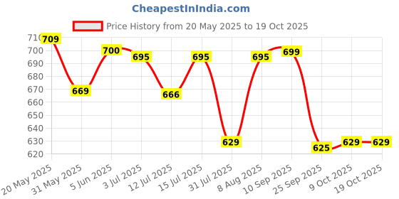 amazon.in nifty Women's Denim Stretchable High Waist Plus Size Jeans nifty Price History Graph from 20 May 2025 to 19 Oct 2025