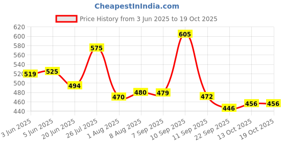 amazon.in nifty Women's Denim Stretchable Mid Rise Plus Size Jeans nifty Price History Graph from 3 Jun 2025 to 19 Oct 2025