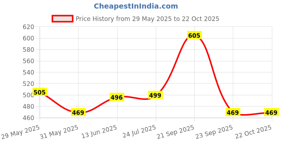 amazon.in nifty Women's Denim Stretchable Slim Fit Black Jeans nifty Price History Graph from 29 May 2025 to 22 Oct 2025