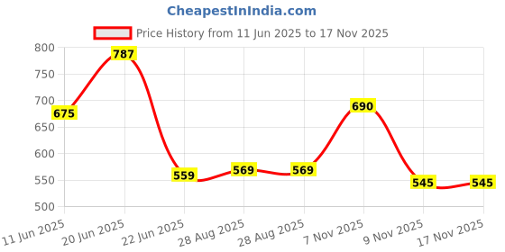 amazon.in nifty Women's Denim Stretchable Straight Fit Boyfriend Jeans nifty Price History Graph from 11 Jun 2025 to 17 Nov 2025