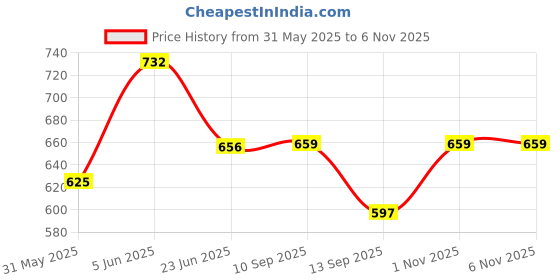 amazon.in nifty Women's Denim Stretchable Straight Fit Jeans nifty Price History Graph from 31 May 2025 to 1 Nov 2025