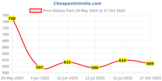 amazon.in nifty Women's Denim Stretchable Straight Fit Jeans nifty Price History Graph from 29 May 2025 to 27 Oct 2025
