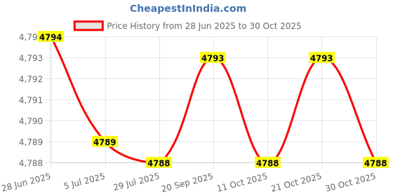 amazon.in wesoke Women’s Denim Vest Waistcoat | Casual Sleeveless Button-Down Layer wesoke Price History Graph from 28 Jun 2025 to 30 Oct 2025