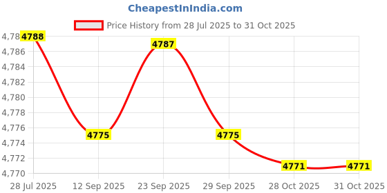 amazon.in bifanxi Women’s Denim Vest Waistcoat | Casual Sleeveless Button-Down Layer bifanxi Price History Graph from 28 Jul 2025 to 31 Oct 2025