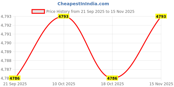 amazon.in mippo Women’s Denim Vest Waistcoat | Casual Sleeveless Button-Down Layer mippo Price History Graph from 21 Sep 2025 to 15 Nov 2025