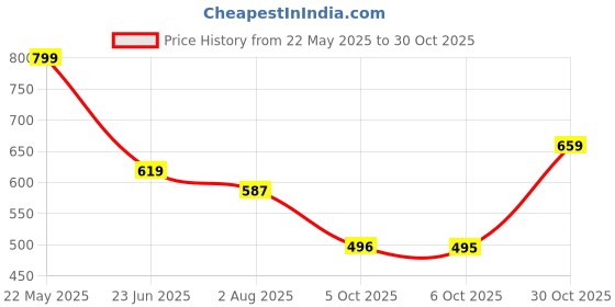 amazon.in nifty Women's Denim Waistcoat nifty Price History Graph from 22 May 2025 to 30 Oct 2025