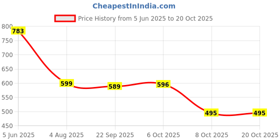 amazon.in nifty Women's Denim Waistcoat nifty Price History Graph from 5 Jun 2025 to 20 Oct 2025