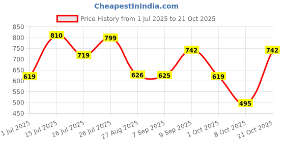 amazon.in nifty Women's Denim Waistcoat nifty Price History Graph from 1 Jul 2025 to 21 Oct 2025