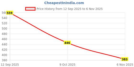 amazon.in nifty Women's Denim Wide Leg High Rise Jeans nifty Price History Graph from 12 Sep 2025 to 6 Nov 2025