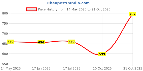 amazon.in nifty Women's Denim Wide Leg Jeans nifty Price History Graph from 14 May 2025 to 21 Oct 2025