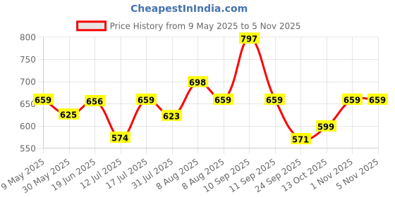 amazon.in nifty Women's Denim Wide Leg Jeans nifty Price History Graph from 9 May 2025 to 3 Nov 2025