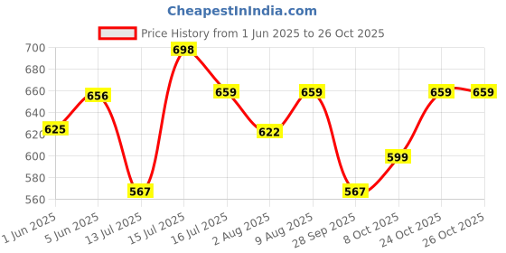 amazon.in nifty Women's Denim Wide Leg Jeans nifty Price History Graph from 1 Jun 2025 to 24 Oct 2025