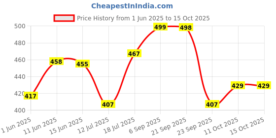 amazon.in mirchi fashion Women's Designer Chiffon Floral Leaf Printed Saree with Blouse Piece mirchi fashion Price History Graph from 1 Jun 2025 to 15 Oct 2025