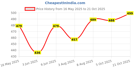 amazon.in mirchi fashion Women's Designer Chiffon Floral Prints Saree with Blouse Piece mirchi fashion Price History Graph from 16 May 2025 to 21 Oct 2025