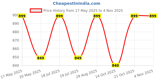 amazon.in cloth clock Women's Designer Cotton Batik Printed Unstitched Salwar Suit Dress Material With Cotton Print Dupatta (Free Size_Multi Color) (Pink) cloth clock Price History Graph from 17 May 2025 to 2 Nov 2025