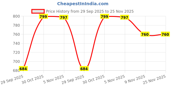 amazon.in miss chase Women's Designer Crepe One-Shoulder Sleeveless Solid Side Slit Maxi Dress with Zip Closure miss chase Price History Graph from 29 Sep 2025 to 24 Nov 2025