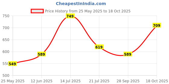 amazon.in jm looks Women's Designer Embroidered Jutti | Handcrafted Pearl & Bead Work | Traditional Ethnic Footwear for Weddings & Festive jm looks Price History Graph from 25 May 2025 to 18 Oct 2025