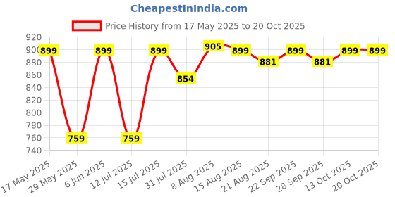 amazon.in duchess Women's Designer Multi Potli Bag duchess Price History Graph from 17 May 2025 to 20 Oct 2025