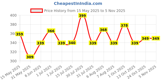 amazon.in power Women's DESIRE Lifestyle power Price History Graph from 15 May 2025 to 2 Nov 2025