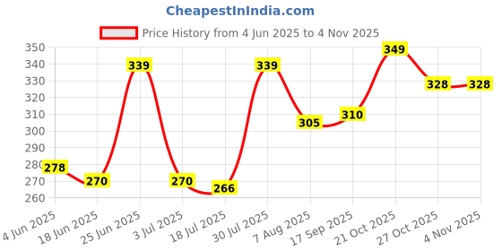 amazon.in power Women's DESIRE Lifestyle power Price History Graph from 4 Jun 2025 to 3 Nov 2025