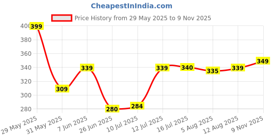 amazon.in power Women's DESIRE Lifestyle power Price History Graph from 29 May 2025 to 9 Nov 2025