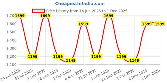 amazon.in symbol premium Women's 'Desk to Dinner' Block Heel Pumps (Ortholite Insole|Stylish Heels) symbol premium Price History Graph from 14 Jun 2025 to 1 Dec 2025
