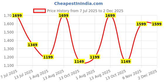 amazon.in symbol premium Women's 'Desk to Dinner' Block Heel Pumps (Ortholite Insole|Stylish Heels) symbol premium Price History Graph from 7 Jul 2025 to 1 Dec 2025