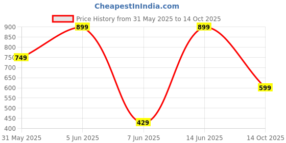 amazon.in symbol premium Women's 'Desk-to-Dinner' Cowl Neck Top (Regular Fit | Stylish) symbol premium Price History Graph from 31 May 2025 to 14 Oct 2025