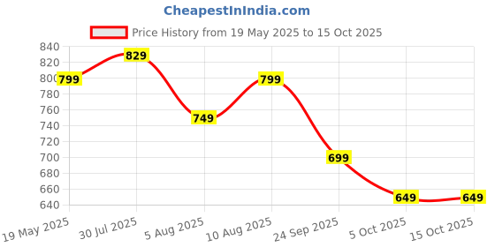 amazon.in symbol premium Women's 'Desk-to-Dinner' Crop Top (Relaxed Fit | Stylish) symbol premium Price History Graph from 19 May 2025 to 15 Oct 2025