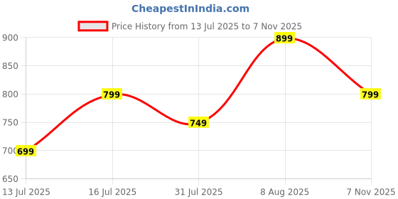 amazon.in symbol premium Women's 'Desk-to-Dinner' Crop Top (Relaxed Fit | Stylish) symbol premium Price History Graph from 13 Jul 2025 to 7 Nov 2025
