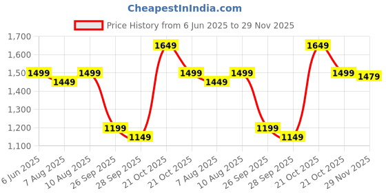 amazon.in symbol premium Women's 'Desk-to-Dinner' Fit & Flare Wrap Dress (Midi Length | Stylish) symbol premium Price History Graph from 6 Jun 2025 to 29 Nov 2025