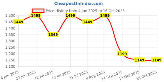 amazon.in symbol premium Women's 'Desk-to-Dinner' Fit & Flare Wrap Dress (Midi Length | Stylish) symbol premium Price History Graph from 4 Jun 2025 to 16 Oct 2025