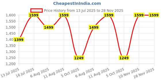 amazon.in symbol premium Women's 'Desk-to-Dinner' High Rise Ankle Length Wide Leg Knit Trouser (Elasticated Waist | Formal Pants | Office Wear) symbol premium Price History Graph from 13 Jul 2025 to 28 Nov 2025