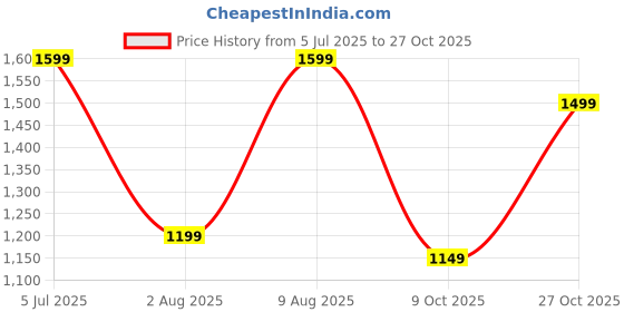 amazon.in symbol premium Women's 'Desk to Dinner' Open Toe Sandals (Ortholite Insole|Stylish Heels) symbol premium Price History Graph from 5 Jul 2025 to 27 Oct 2025
