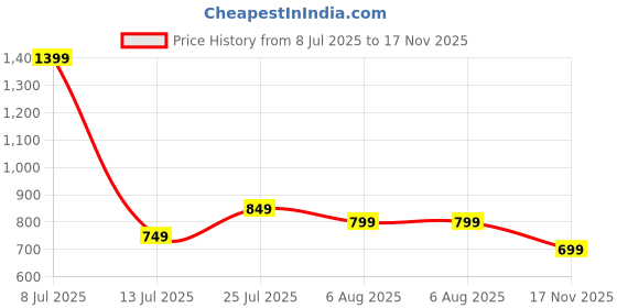 amazon.in symbol premium Women's Desk-to-Dinner' Slim Fit 4-Way Stretch Formal Trousers (Flexi-Waist | Easy Care) symbol premium Price History Graph from 8 Jul 2025 to 17 Nov 2025