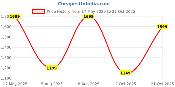 amazon.in symbol premium Women's 'Desk to Dinner' Slingback Pumps (Ortholite Insole|Stylish Heels) symbol premium Price History Graph from 17 May 2025 to 21 Oct 2025