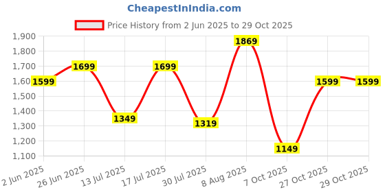 amazon.in symbol premium Women's 'Desk to Dinner' Slingback Pumps (Ortholite Insole|Stylish Heels) symbol premium Price History Graph from 2 Jun 2025 to 29 Oct 2025