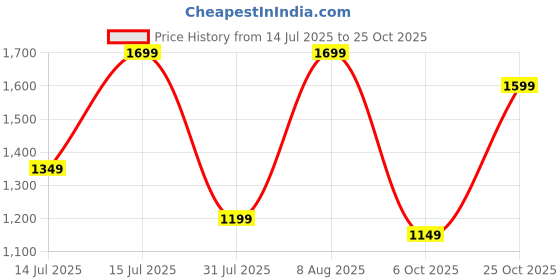 amazon.in symbol premium Women's 'Desk to Dinner' Slingback Pumps (Ortholite Insole|Stylish Heels) symbol premium Price History Graph from 14 Jul 2025 to 25 Oct 2025