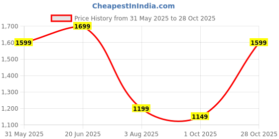 amazon.in symbol premium Women's 'Desk to Dinner' Slingback Pumps (Ortholite Insole|Stylish Heels) symbol premium Price History Graph from 31 May 2025 to 28 Oct 2025