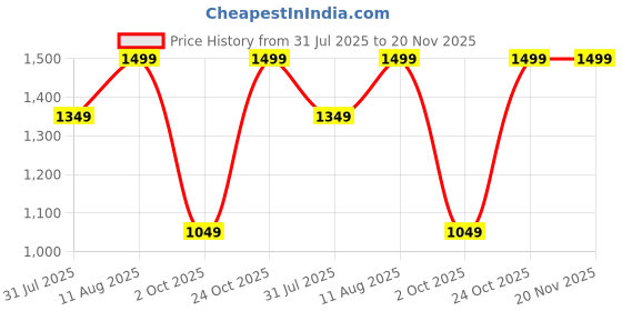 amazon.in symbol premium Women's 'Desk-to-Dinner' Wide Leg 4-Way Stretch Formal Trousers (Flexi-Waist | Easy Care) symbol premium Price History Graph from 31 Jul 2025 to 20 Nov 2025