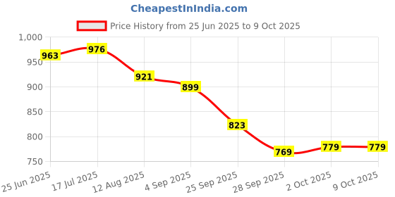 amazon.in bata Women's Deva Laser E 24 Heeled Sandal bata Price History Graph from 25 Jun 2025 to 8 Oct 2025