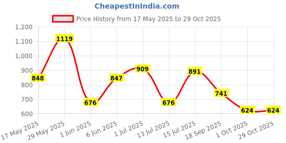 amazon.in bata womens DEVA SANDAL E RED Heels - 3 UK (6615512) bata Price History Graph from 17 May 2025 to 28 Oct 2025