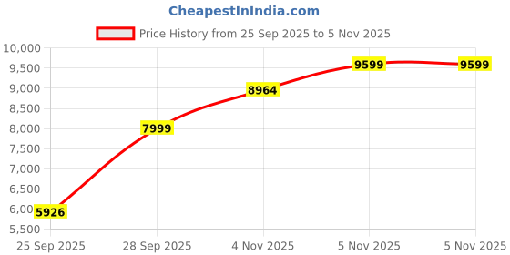 amazon.in puma Women's Deviate Nitro 2 Running Shoe puma Price History Graph from 25 Sep 2025 to 5 Nov 2025
