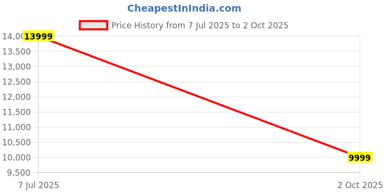 amazon.in puma Womens Deviate Nitro Elite 2 Ms WNS Sneaker puma Price History Graph from 7 Jul 2025 to 2 Oct 2025