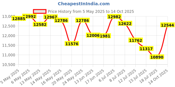 amazon.in ryka Women's Devotion Plus 3 Walking Shoe, Quiet Grey, 7 ryka Price History Graph from 5 May 2025 to 14 Oct 2025