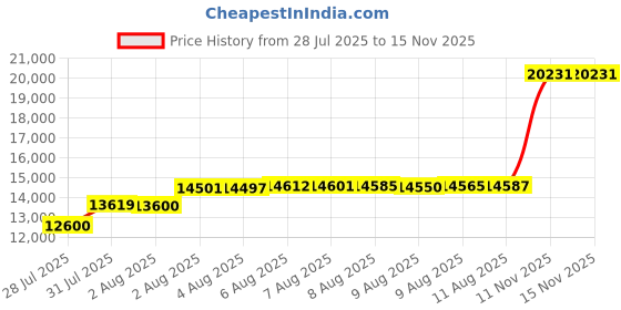 amazon.in ryka Women's Devotion XT Cross-Trainer-Shoes ryka Price History Graph from 28 Jul 2025 to 15 Nov 2025