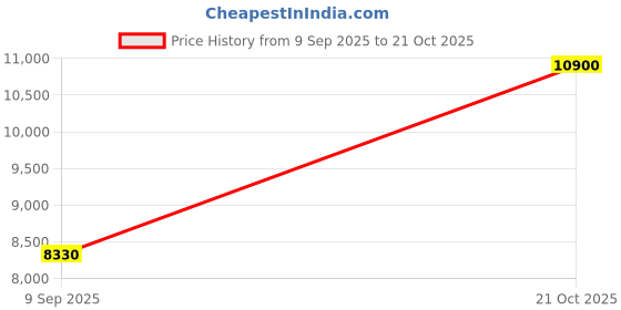 amazon.in swarovski Womens Dextera Hoop Earrings, Pavé, Large, White, Rhodium Plated swarovski Price History Graph from 9 Sep 2025 to 21 Oct 2025
