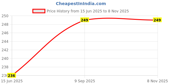 amazon.in fitfusion Women's Dhanno Bellies, Classic Slip-On Flats, Everyday Comfort Shoes fitfusion Price History Graph from 15 Jun 2025 to 6 Nov 2025