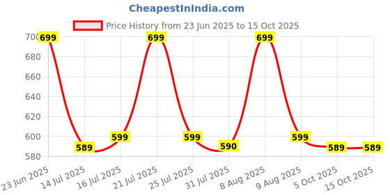 amazon.in hmp fashion Women's Diable Chanderi Crosset Work Cotton Embroidered Unstitched Salwar Suit with sequence work dupatta Dress Material hmp fashion Price History Graph from 23 Jun 2025 to 14 Oct 2025